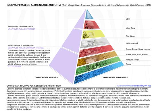 Un esempio di piramide alimentare che combina raccomandazioni dietetiche a consigli per una attività motoria adeguata